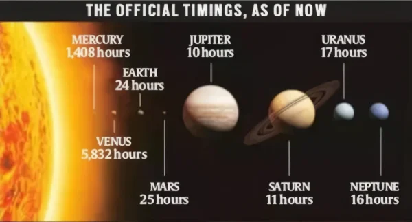 Saulės Sistemos Planetų Dienos Ilgis Įdomūs Faktai W