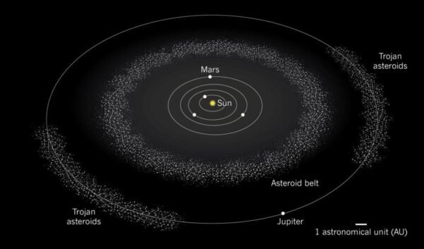 Trojaniniai Asteroidai Jupiterio Orbitoje
