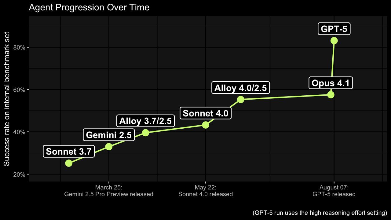 5187 Gpt5 Išskirtinis Dirbtinio Intelekto įsilaužėjas