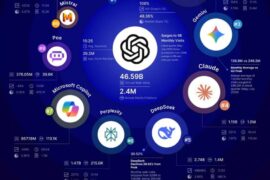 660 Chatgpt Dominuoja Ai Rinkoje Nepaisant Konkurentų Augimo