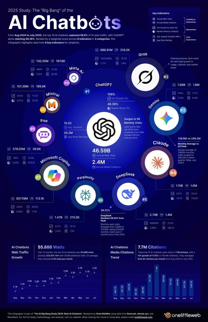 660 Chatgpt Dominuoja Ai Rinkoje Nepaisant Konkurentų Augimo
