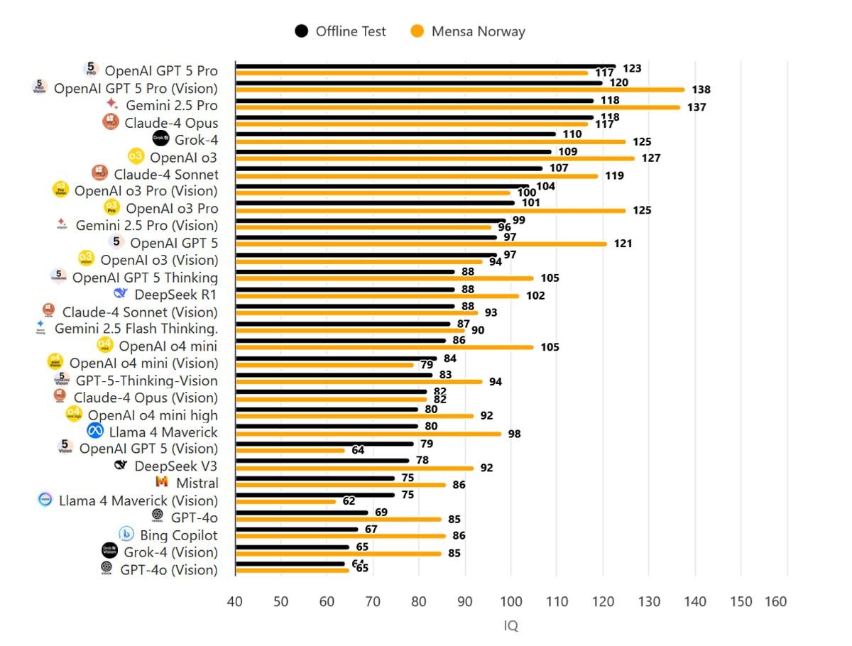 662 Dirbtinio Intelekto Modelių Iq Testų Rezultatai Ir Jų Pažang