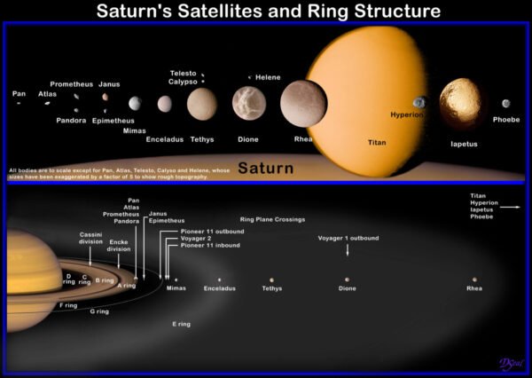 Saturno Palydovai Saugantys Planetos žiedus