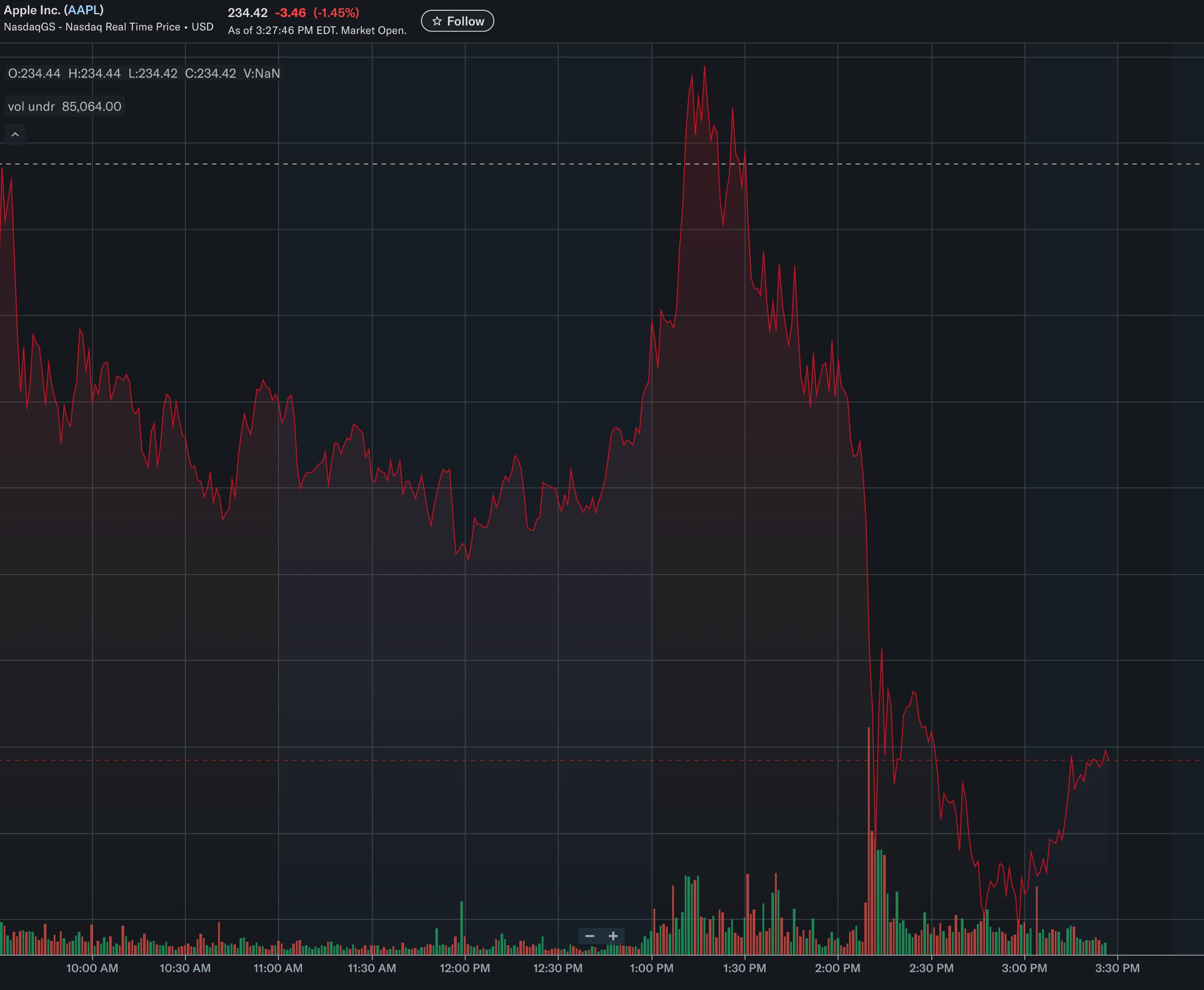 5288 Apple Akcijų Svyravimai Po Pristatymų įprastas Reiškinys