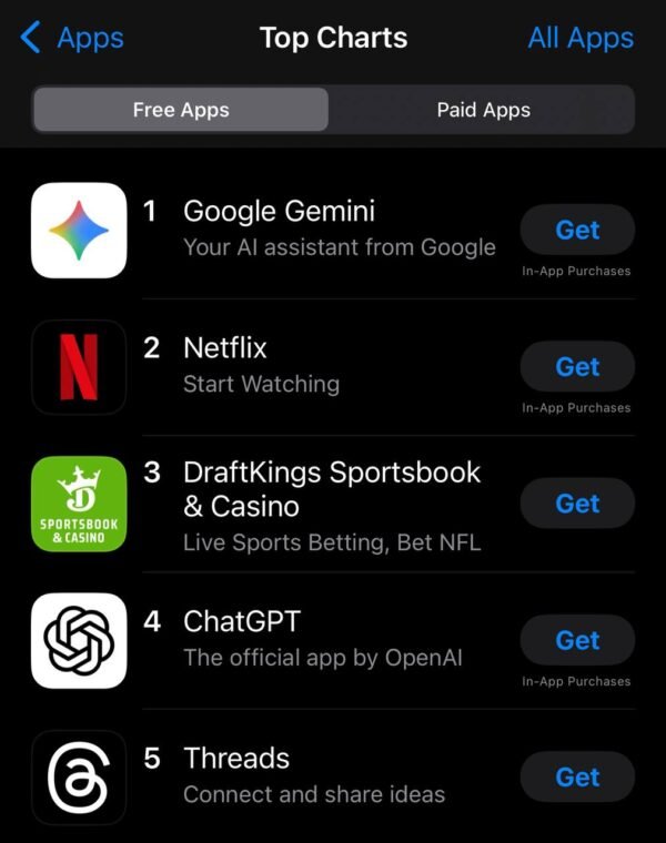 5382 Gemini Užkariavo Jav App Store Viršūnę Aplenkdama Chatgpt