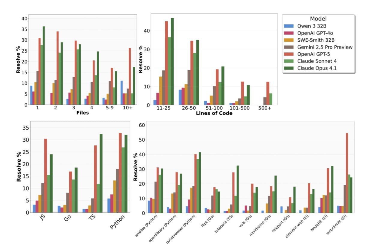 740 Dirbtinio Intelekto Našumo Vertinimas Realioje Programavimo