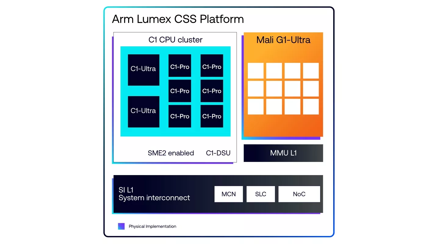 Arm Pristato Naujos Kartos Lumex Lustus Mobiliesiems įrenginiams