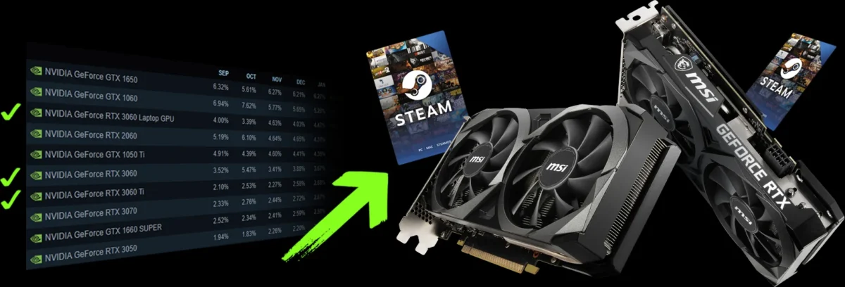 Naujausi Steam duomenys: populiarėja naujos kartos vaizdo plokštės