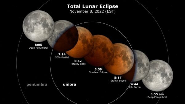 Visiškas Mėnulio Užtemimas: Retas Astronominis įvykis