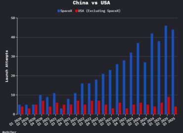 3479 Spacex Dominuoja Pasaulinėje Kosmoso Pramonėje 2023 Metais