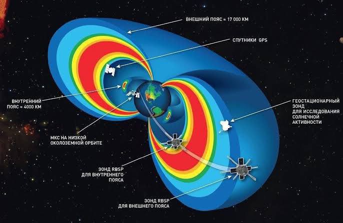 4331 Žemės Radiaciniai Diržai Ir Jų Svarba