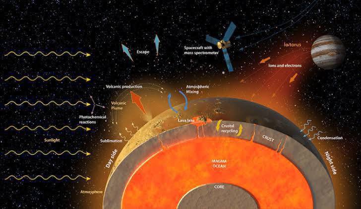4345 Jupiteryje Atrastas Galimas Magmos Vandenynas Io Palydove