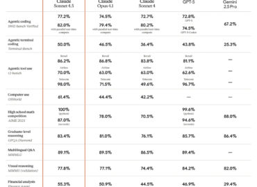 5499 Claude Sonnet 45 Pažangiausia Modelis Vibekodingo Srityje