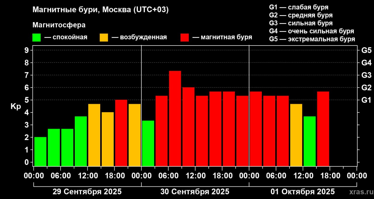 5509 Magnetinės Audros Ir šiaurės Pašvaisčių Grožis
