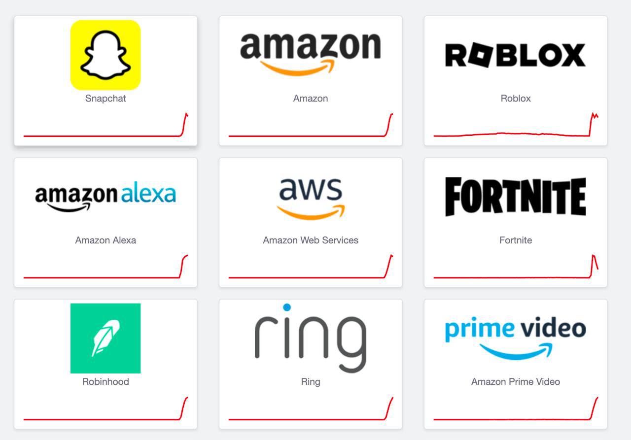 5726 Aws Sutrikimas Regione Useast1 Paveikė Daugelį Populiarių