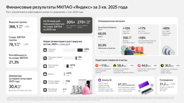5864 Yandex Pajamos Per Devynis Mėnesius Viršijo 1 Trilijoną Ru