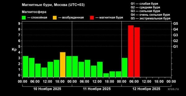 1662 Žemę Užklupo Stipri Magnetinė Audra
