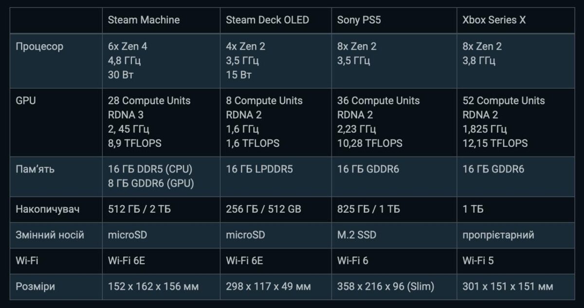 Steam Machine pranašumai ir trūkumai lyginant su PS5 ir Xbox Series X