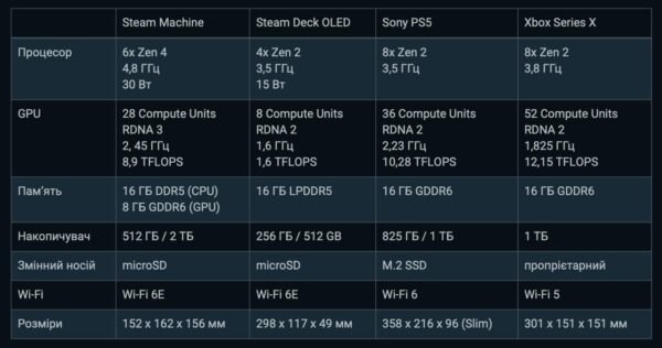 19770 Steam Machine Pranašumai Ir Trūkumai Lyginant Su Ps5 Ir Xbox