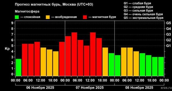 5733 Stiprios Magnetinės Audros Grįžta Saulės Aktyvumas Didėja