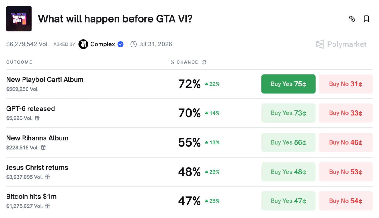 5749 Gta Vi Išleidimo Tikimybė Ir įdomios Lažybos Polymarket Plat