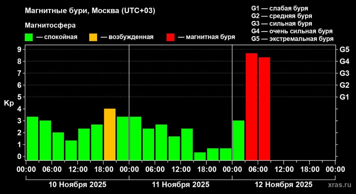 Galingos magnetinės audros ir šiaurės pašvaistės reginys