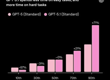 5795 Openai Pristatė Naująją Gpt51 Modelį