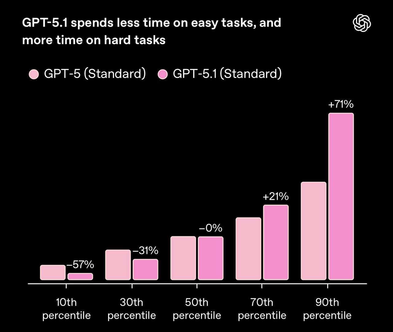 5795 Openai Pristatė Naująją Gpt51 Modelį