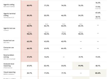 5910 Anthropic Pristato Naują Claude Opus 45 Modelį