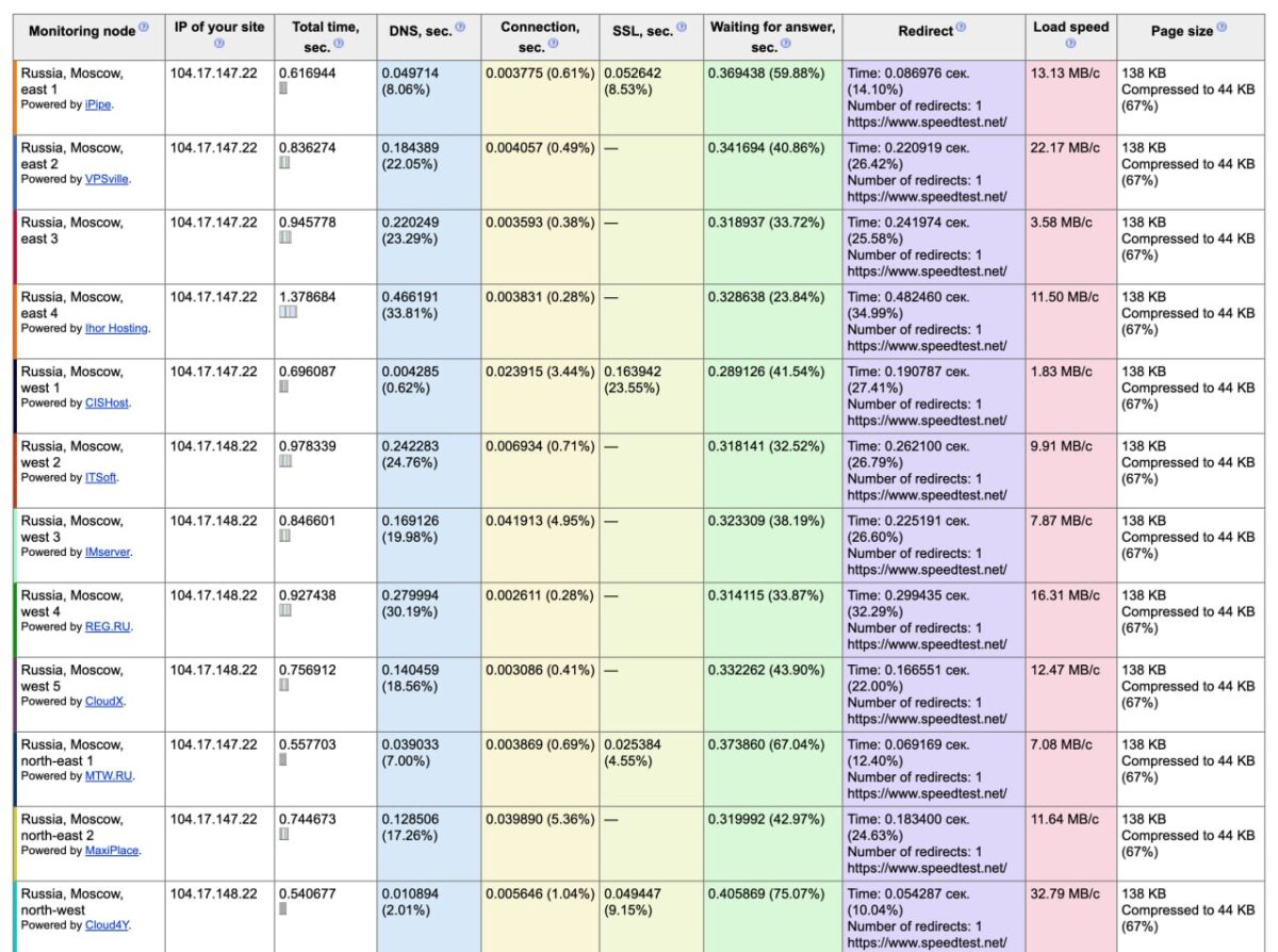 Speedtest paslauga vėl prieinama Rusijoje po blokavimo