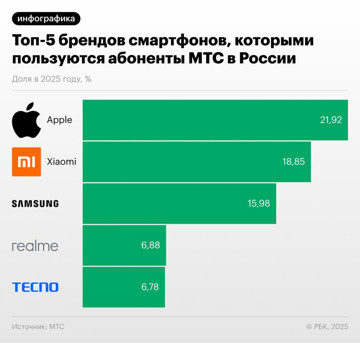 iPhone išlaiko populiarumą tarp rusų, bet susiduria su iššūkiais