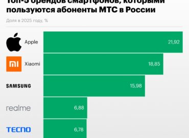 6098 Iphone Išlaiko Populiarumą Tarp Rusų Bet Susiduria Su Iššūk