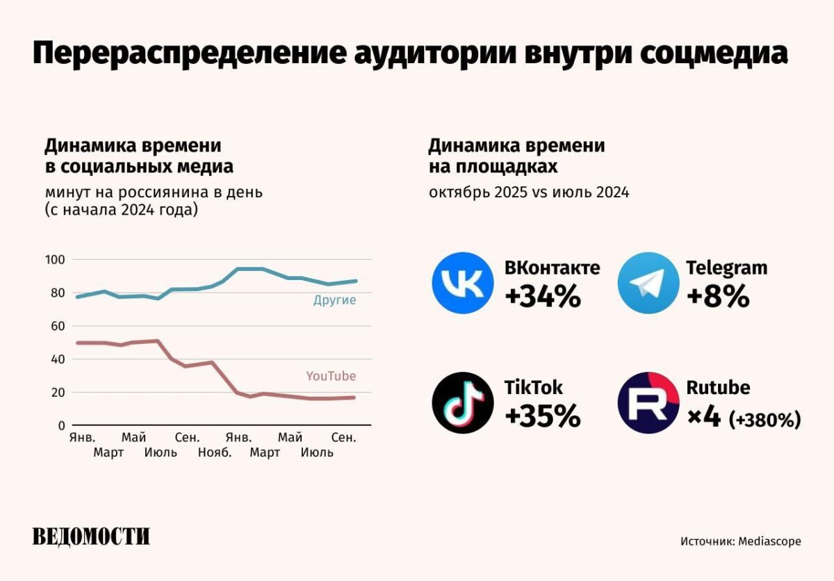6105 Youtube Populiarumas Rusijoje Mažėja Auditorija Persikelia