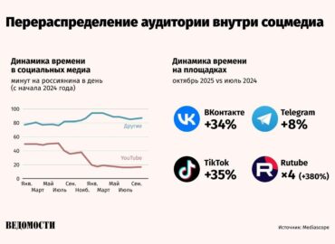 6105 Youtube Populiarumas Rusijoje Mažėja Auditorija Persikelia 