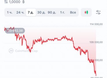 832 Bitcoin Vertė Nukrito žemiau 100 000 Dolerių Ribos