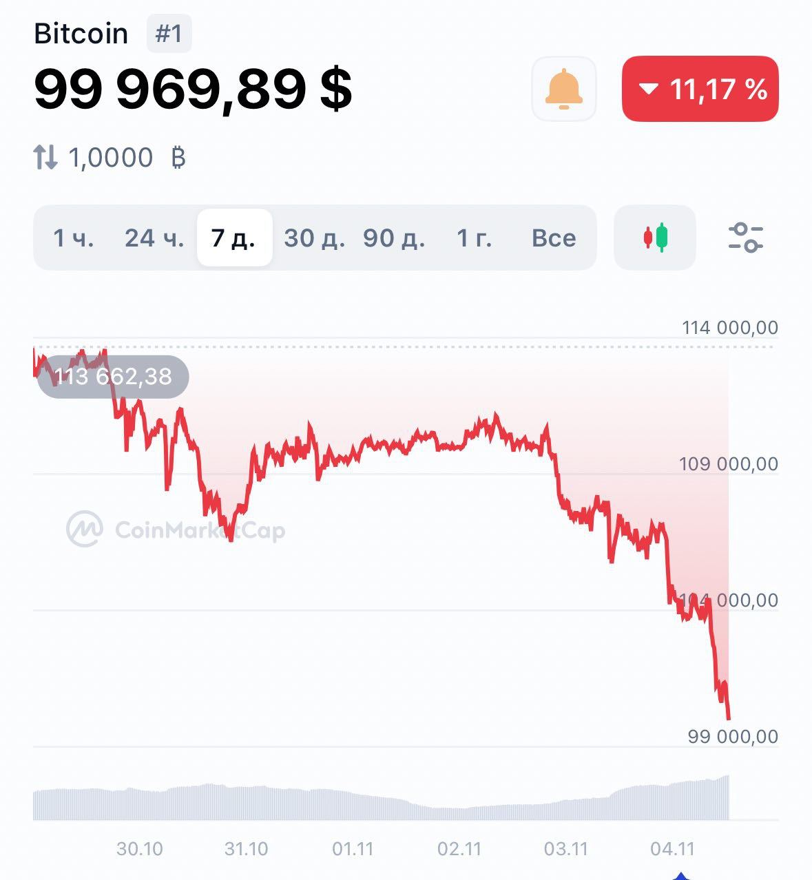 832 Bitcoin Vertė Nukrito žemiau 100 000 Dolerių Ribos
