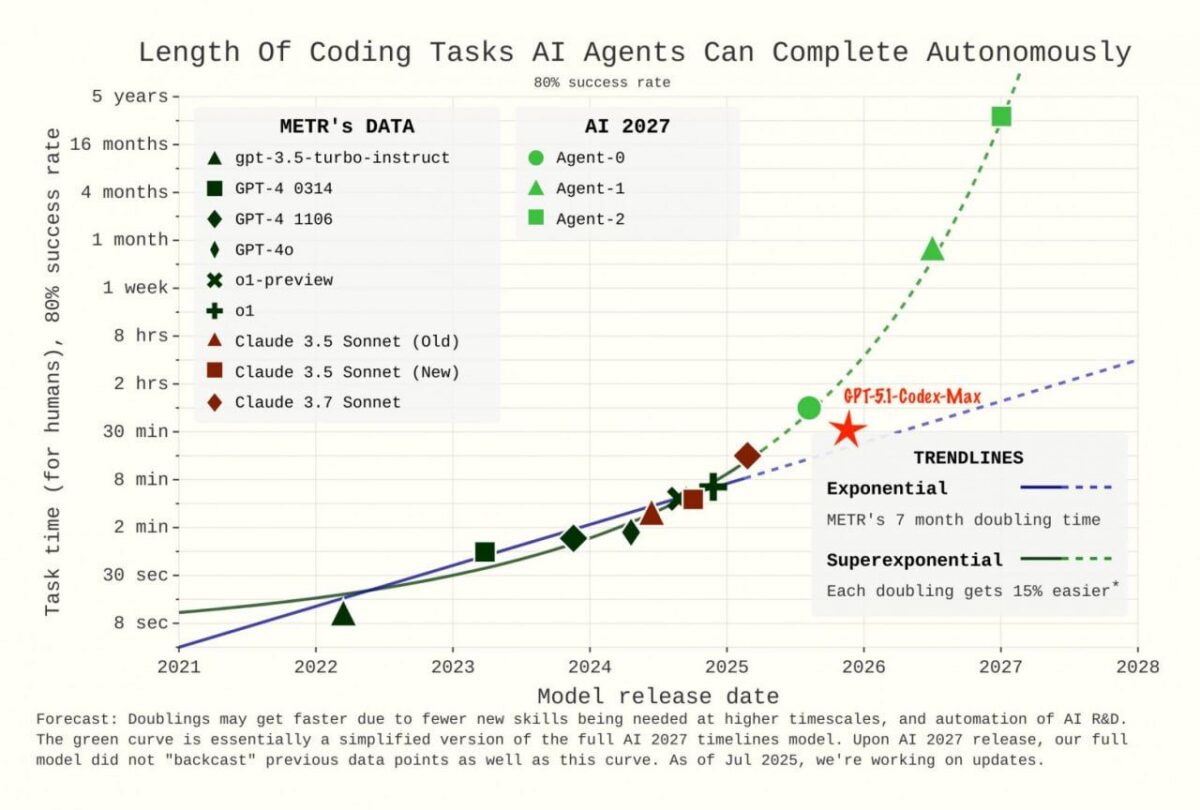Dirbtinio intelekto vystymas ir naujos prognozės apie AGI