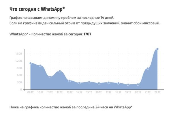WhatsApp veiklos sutrikimai Rusijoje