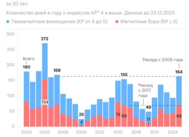 6263 2025 Metai Tapo Rekordiniais Pagal Magnetinių Audrų Skaičių