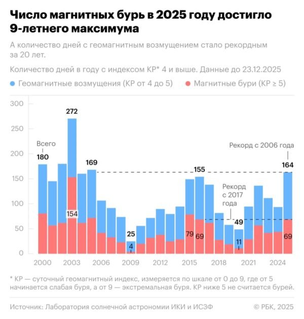 2025 metai tapo rekordiniais pagal magnetinių audrų skaičių