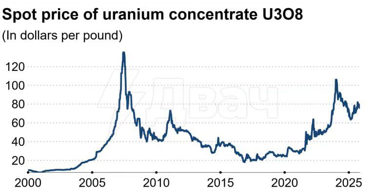 6336 Augantis Urano Poreikis Skatina Atominių Elektrinių Atgimimą