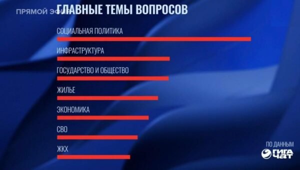 Svarbiausios klausimų temos linijoje su Putinu socialinė politika ir infrastruktūra