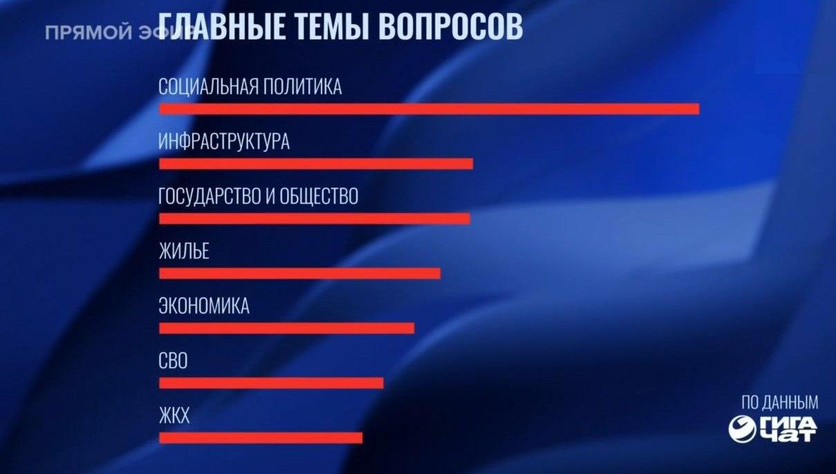 6379 Svarbiausios Klausimų Temos Linijoje Su Putinu Socialinė Pol