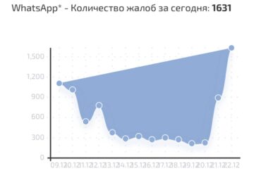 6391 Whatsapp Vartotojai Susiduria Su žymia Sulėtėjimo Problema