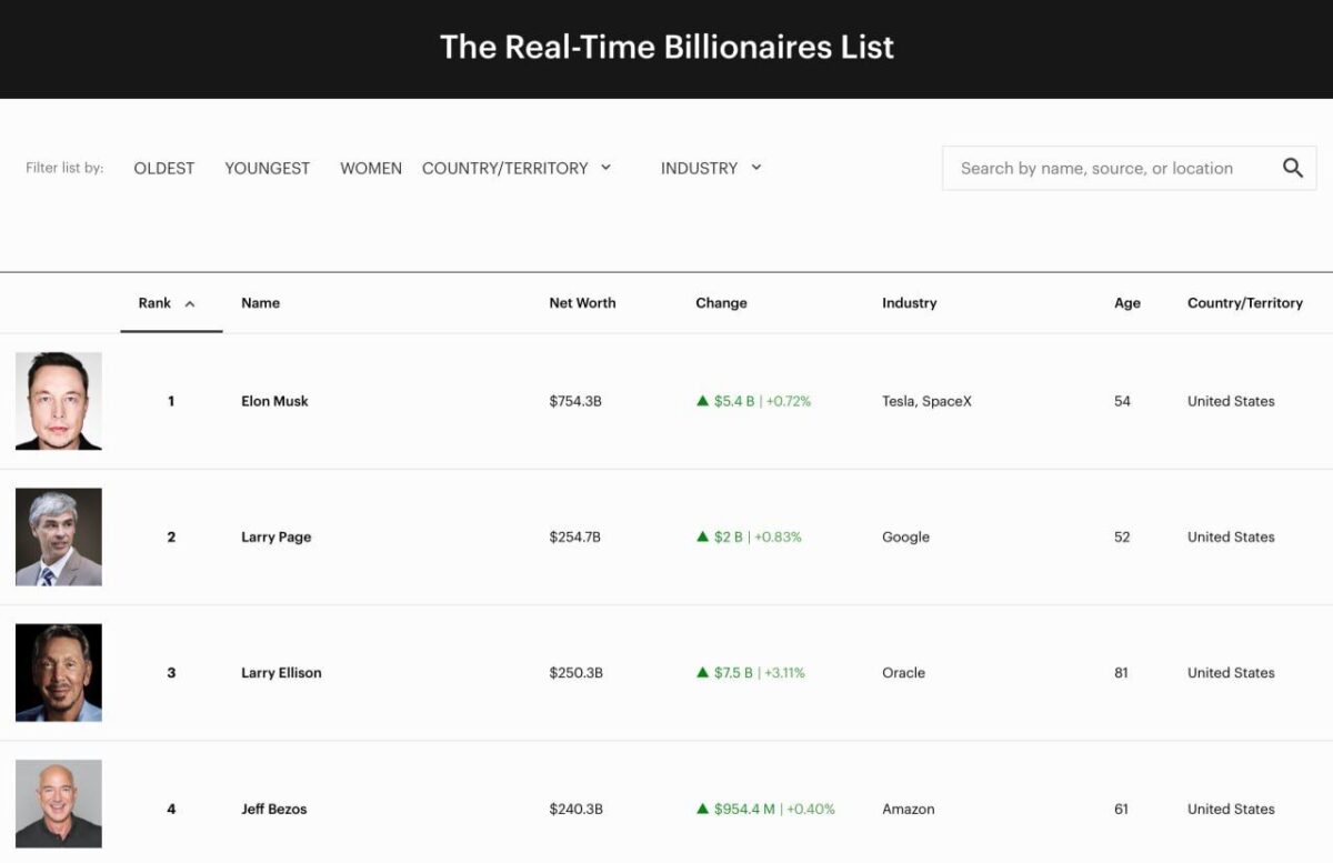 873 Ilono Masko Turtas Viršijo 700 Mlrd Dolerių