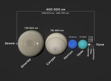 2265 Ar Visos Saulės Sistemos Planetos Tilptų Tarp Žemės Ir Mėnul