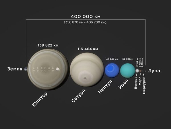 2265 Ar Visos Saulės Sistemos Planetos Tilptų Tarp Žemės Ir Mėnul