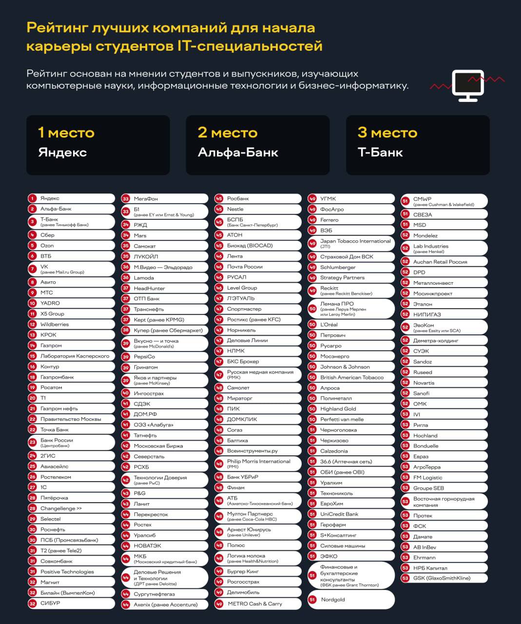 6453 Jaunimo Pamėgti Darbdaviai It Sektoriaus Lyderis Yandex