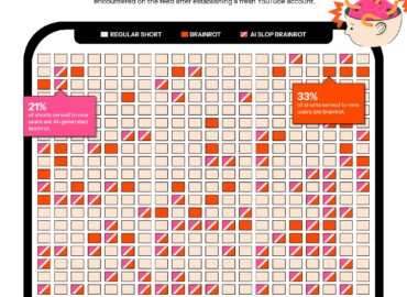 6469 Youtube Shorts Kas Penktas Vaizdo įrašas žemos Kokybės Ai