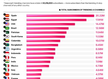6470 Youtube Shorts Kas Penktas Vaizdo įrašas žemos Kokybės Ai